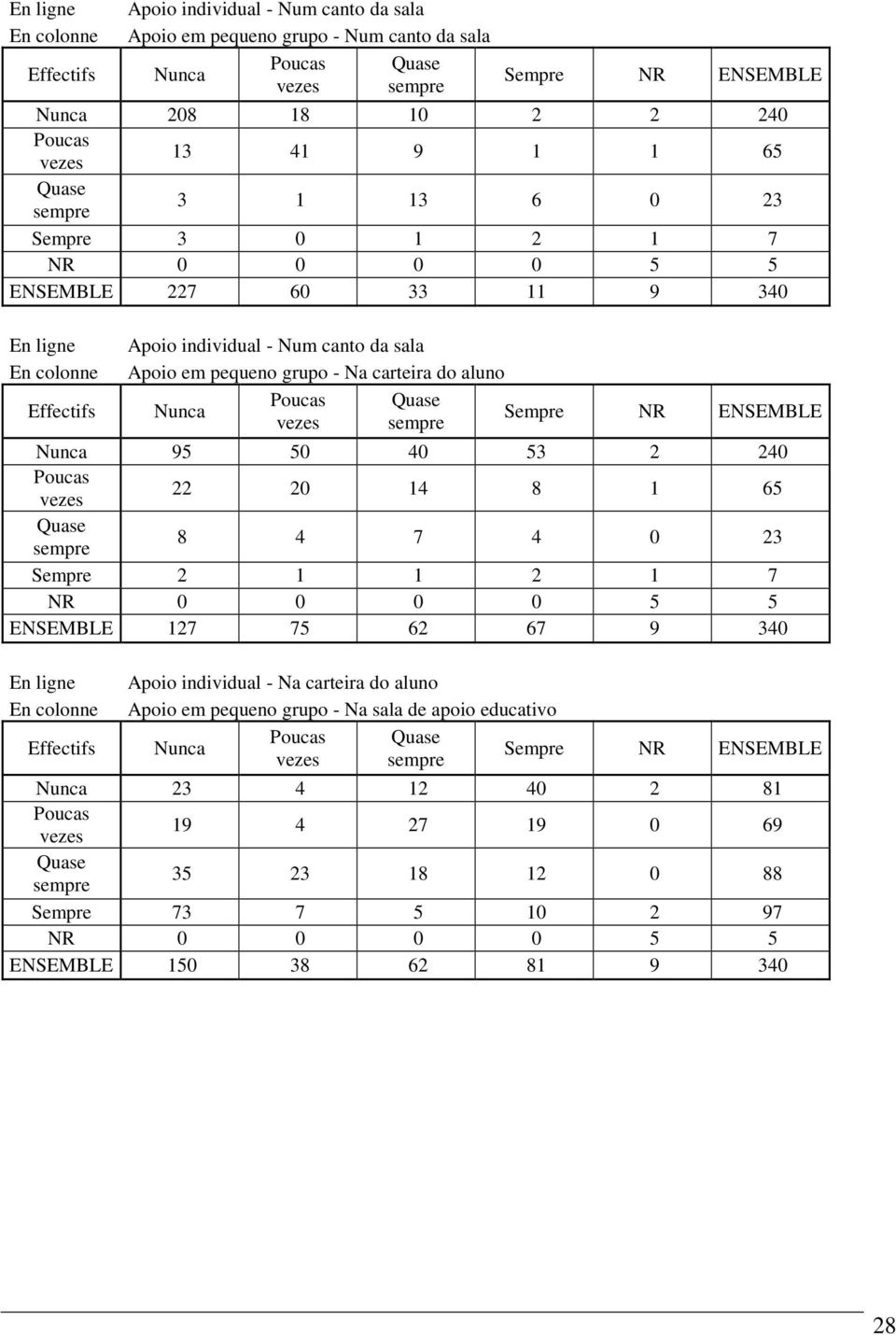 20 14 8 1 65 8 4 7 4 0 23 Sempre 2 1 1 2 1 7 NR 0 0 0 0 5 5 ENSEMBLE 127 75 62 67 9 340 Apoio individual - Na carteira do aluno Apoio em pequeno