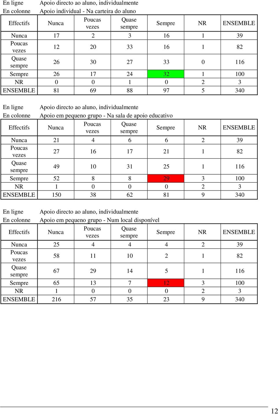 educativo 21 4 6 6 2 39 27 16 17 21 1 82 49 10 31 25 1 116 Sempre 52 8 8 29 3 100 ENSEMBLE 150 38 62 81 9 340 Apoio directo ao aluno,