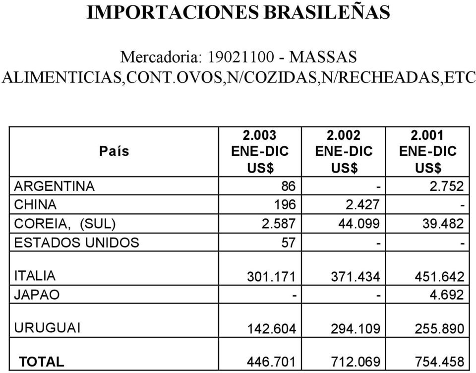 001 ENE-DIC US$ ARGENTINA 86-2.752 CHINA 196 2.427 - COREIA, (SUL) 2.587 44.099 39.