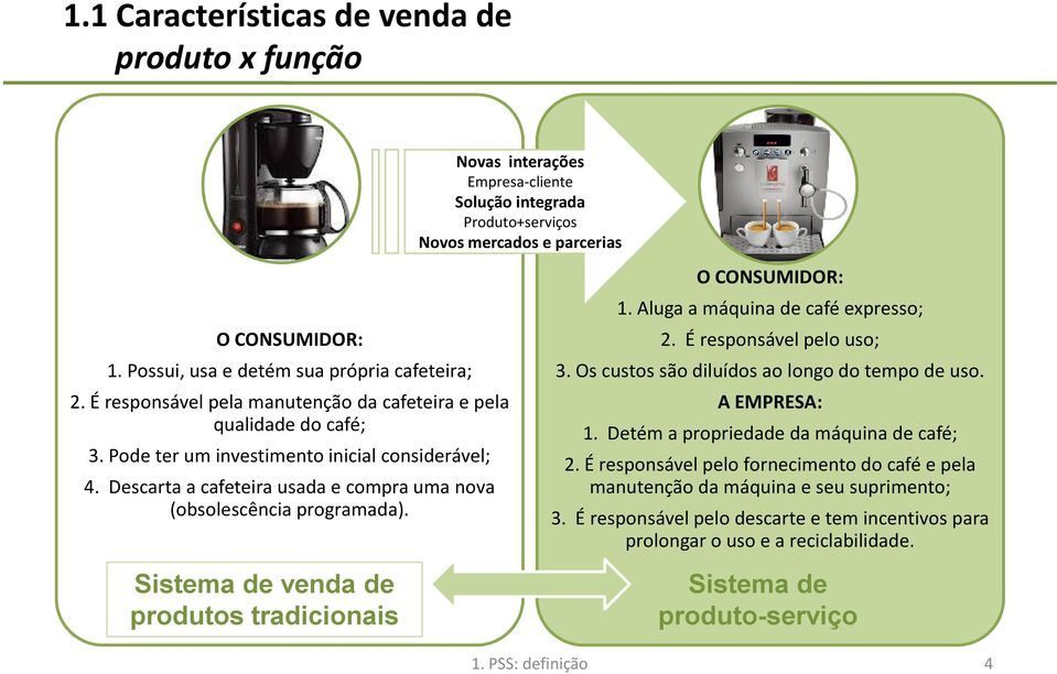 Descarta a cafeteira usada e compra uma nova (obsolescência programada). Sistema de venda de produtos tradicionais O CONSUMIDOR: 1. Aluga a máquina de café expresso; 2. É responsável pelo uso; 3.