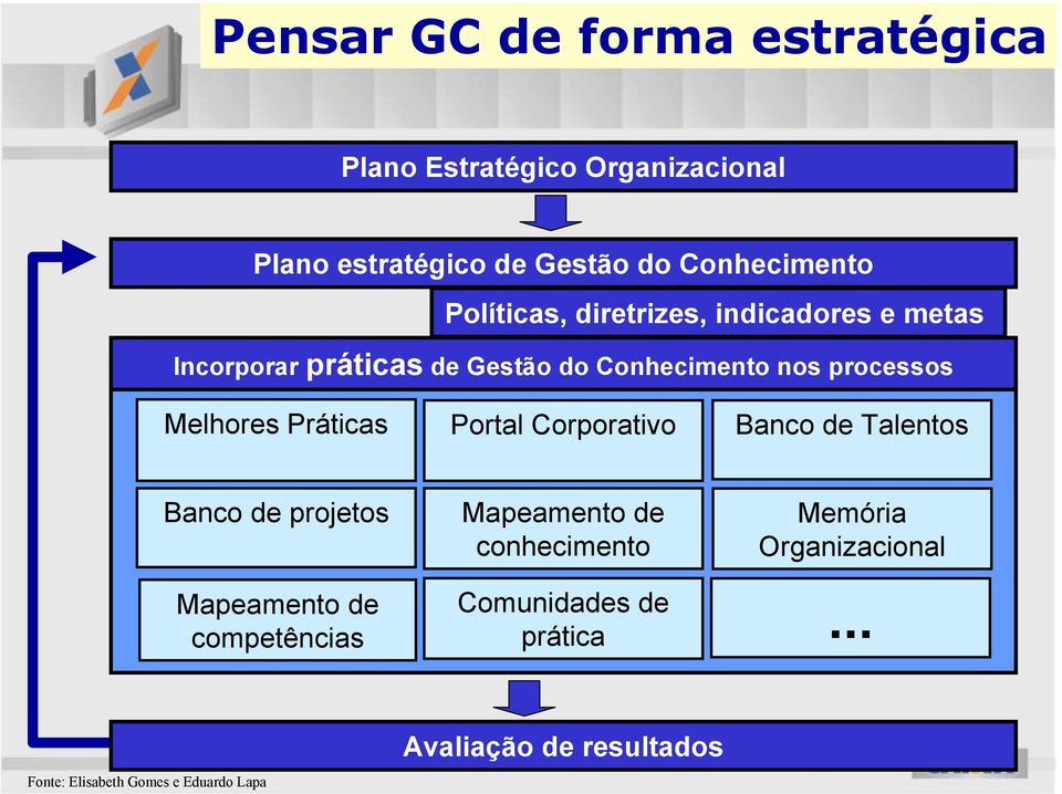 Práticas Portal Corporativo Banco de Talentos Banco de projetos Mapeamento de competências Mapeamento de