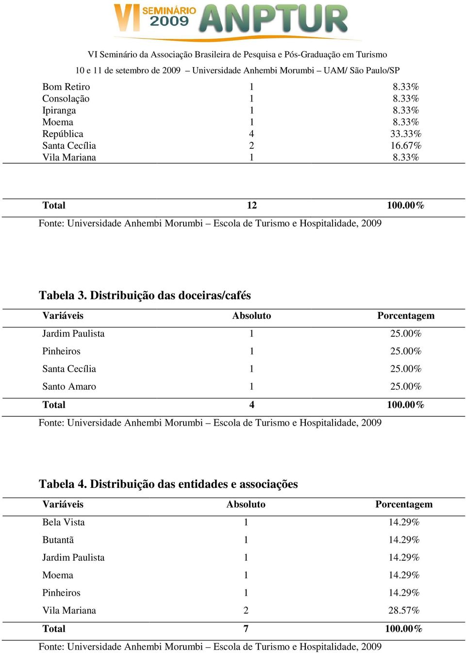 00% Pinheiros 1 25.00% Santa Cecília 1 25.00% Santo Amaro 1 25.00% Total 4 100.00% Tabela 4.