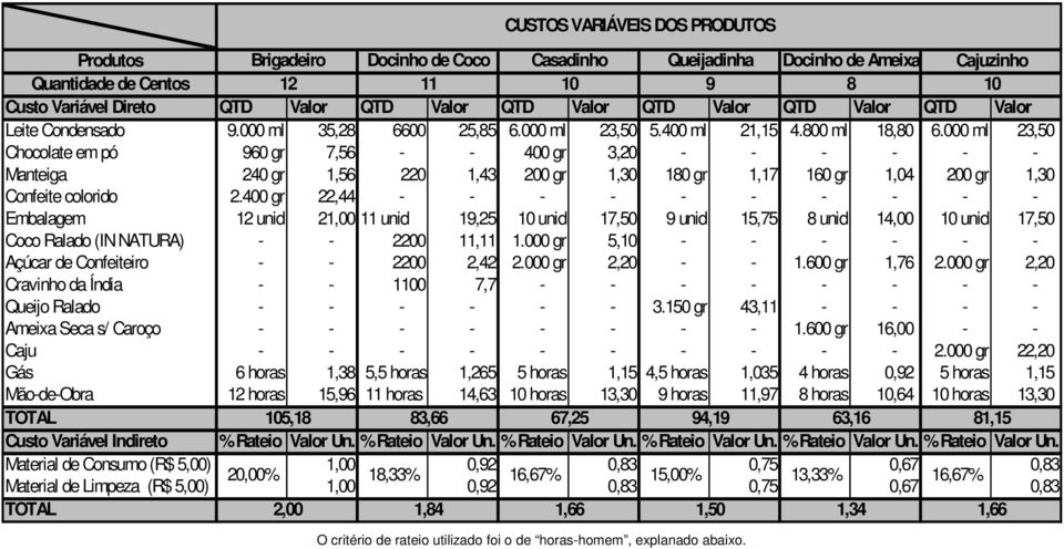 000 ml 23,50 Chocolate em pó 960 gr 7,56 - - 400 gr 3,20 - - - - - - Manteiga 240 gr 1,56 220 1,43 200 gr 1,30 180 gr 1,17 160 gr 1,04 200 gr 1,30 Confeite colorido 2.