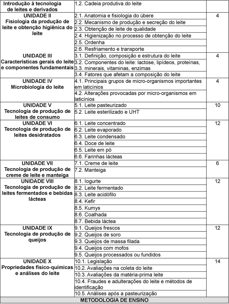 Definição, composição e estrutura do leite 4 Características gerais do leite 3.2. Componentes do leite: lactose, lipídeos, proteínas, e componentes fundamentais 3.3. minerais, vitaminas, enzimas 3.4. Fatores que afetam a composição do leite UNIDADE IV 4.