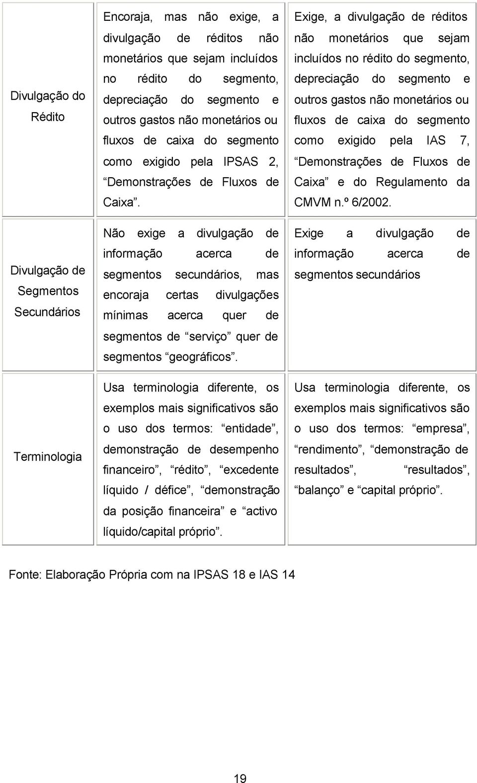 Não exige a divulgação de informação acerca de segmentos secundários, mas encoraja certas divulgações mínimas acerca quer de segmentos de serviço quer de segmentos geográficos.