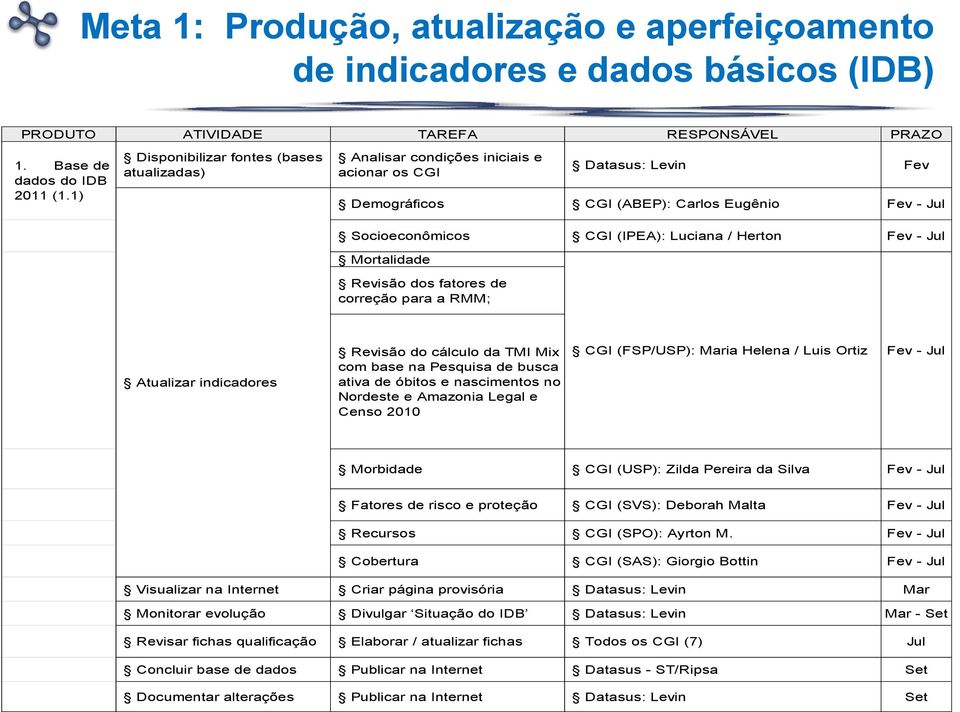 Herton Fev - Jul Mortalidade Revisão dos fatores de correção para a RMM; Atualizar indicadores Revisão do cálculo da TMI Mix com base na Pesquisa de busca ativa de óbitos e nascimentos no Nordeste e