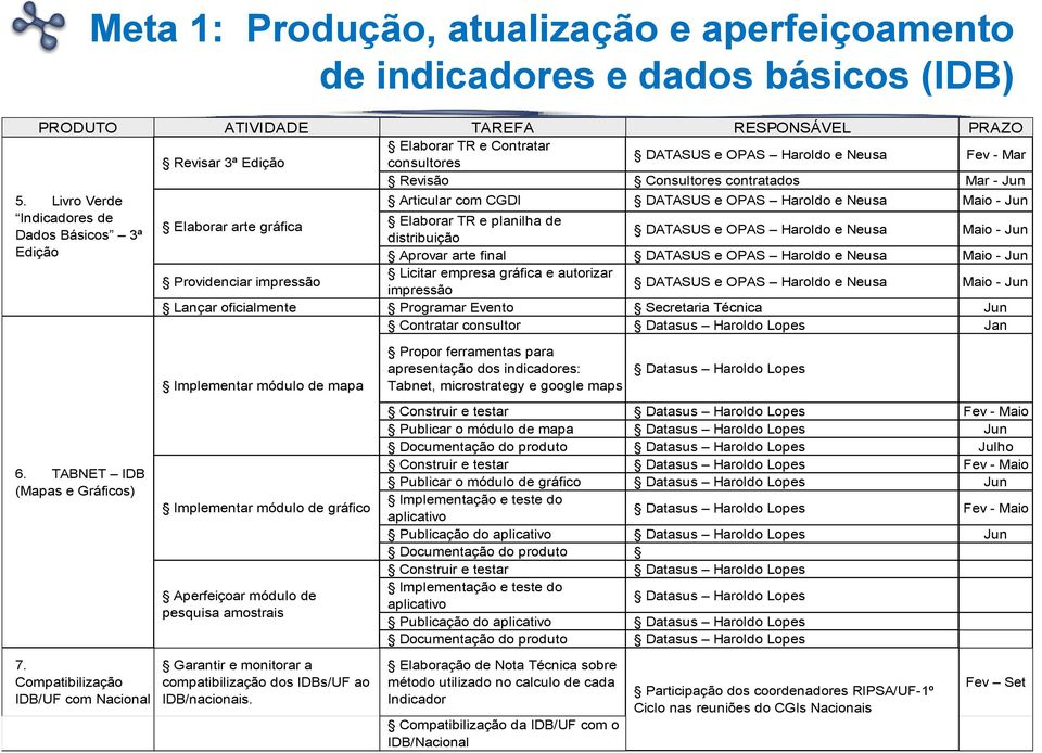 Livro Verde Indicadores de Dados Básicos 3ª Edição Articular com CGDI DATASUS e OPAS Haroldo e Neusa Maio - Jun Elaborar arte gráfica Elaborar TR e planilha de distribuição DATASUS e OPAS Haroldo e