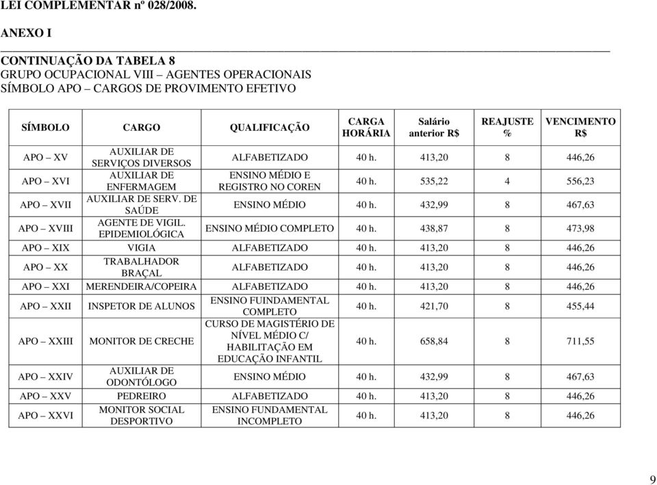 EPIDEMIOLÓGICA ENSINO MÉDIO COMPLETO 40 h. 438,87 8 473,98 APO XIX VIGIA ALFABETIZADO 40 h. 413,20 8 446,26 APO XX TRABALHADOR BRAÇAL ALFABETIZADO 40 h.