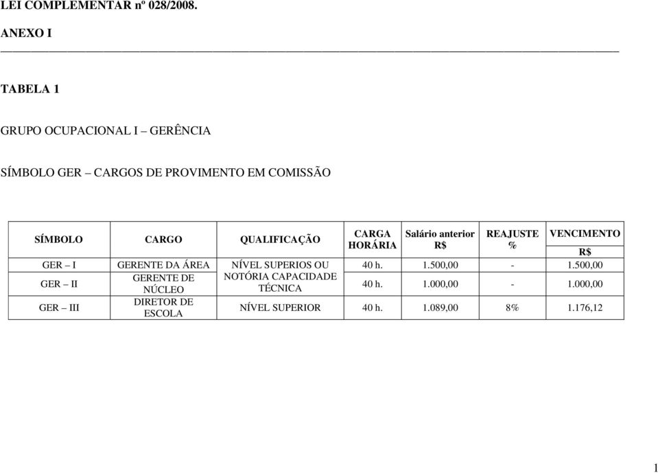 500,00-1.500,00 GERENTE DE NOTÓRIA CAPACIDADE GER II NÚCLEO 40 h. 1.