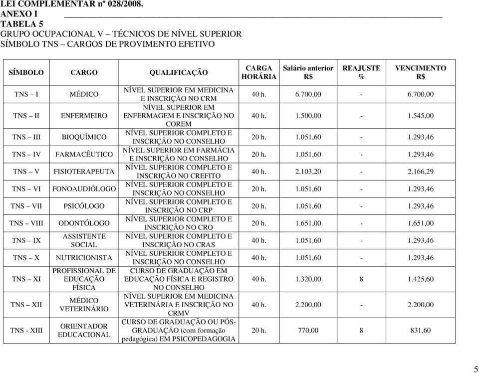 SUPERIOR EM FARMÁCIA E INSCRIÇÃO NO CONSELHO FISIOTERAPEUTA NÍVEL SUPERIOR COMPLETO E INSCRIÇÃO NO CREFITO FONOAUDIÓLOGO NÍVEL SUPERIOR COMPLETO E INSCRIÇÃO NO CONSELHO PSICÓLOGO NÍVEL SUPERIOR