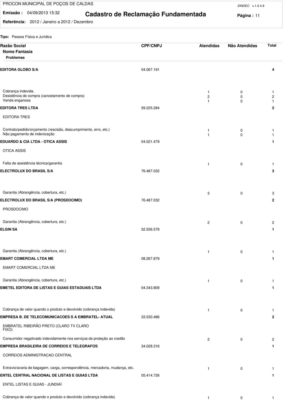 ) 0 Não pagamento de indenização 0 EDUARDO & CIA LTDA - OTICA ASSIS 04.0.479 OTICA ASSIS Falta de assistência técnica/garantia 0 ELECTROLUX DO BRASIL S/A 76.487.