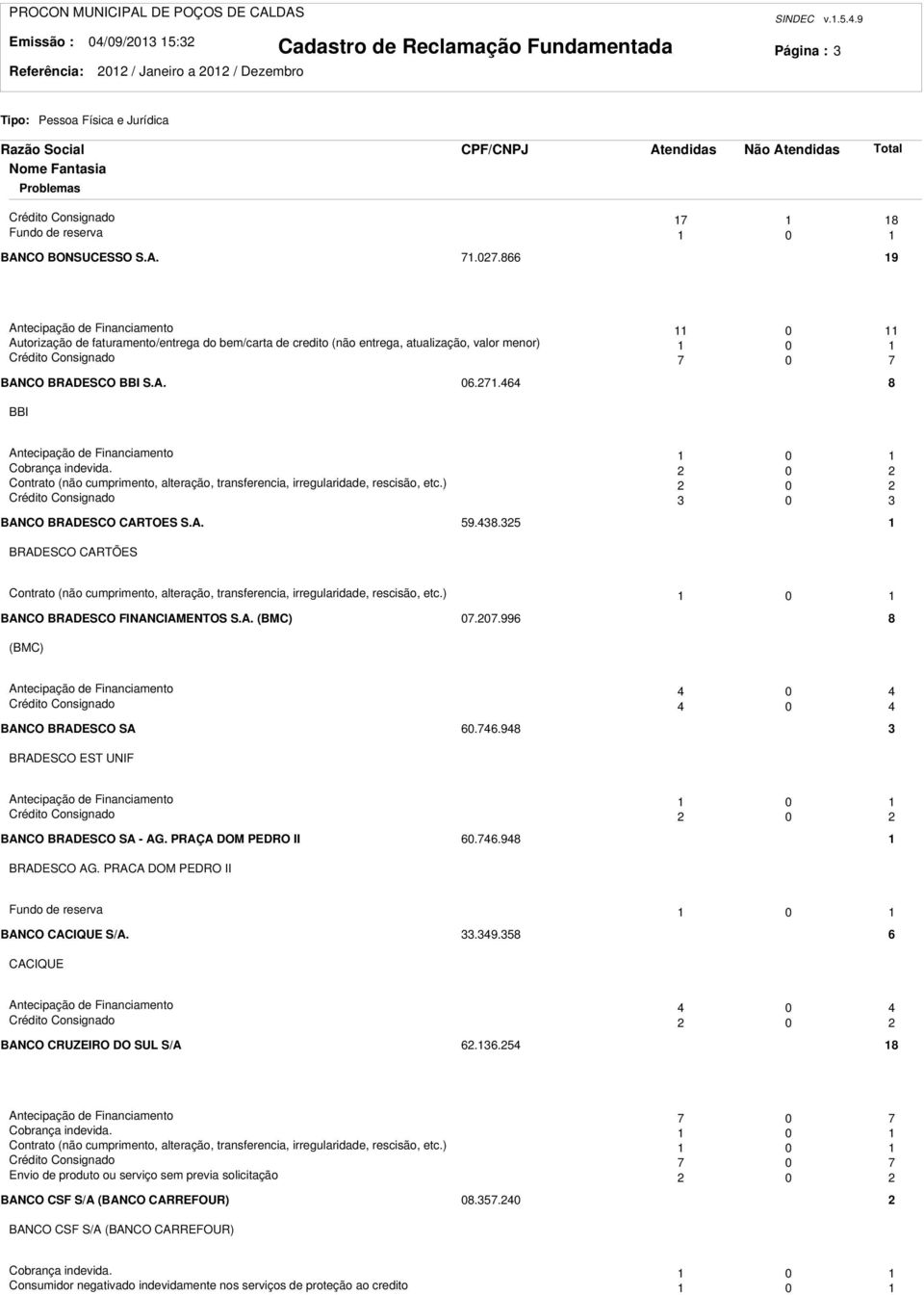 0 7 BANCO BRADESCO BBI S.A. 06.7.464 8 BBI Antecipação de Financiamento 0 Cobrança indevida. 0 Contrato (não cumprimento, alteração, transferencia, irregularidade, rescisão, etc.