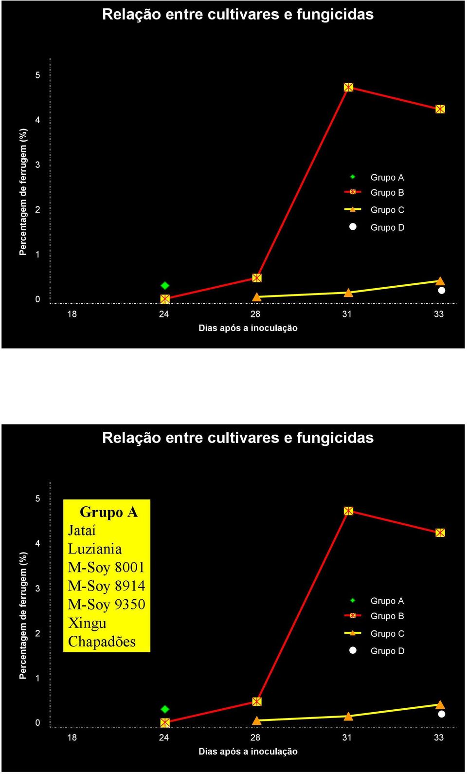 fungicidas Percentagem de ferrugem (%) 5 4 3 2 1 Grupo A Jataí Luziania M-Soy 81 M-Soy