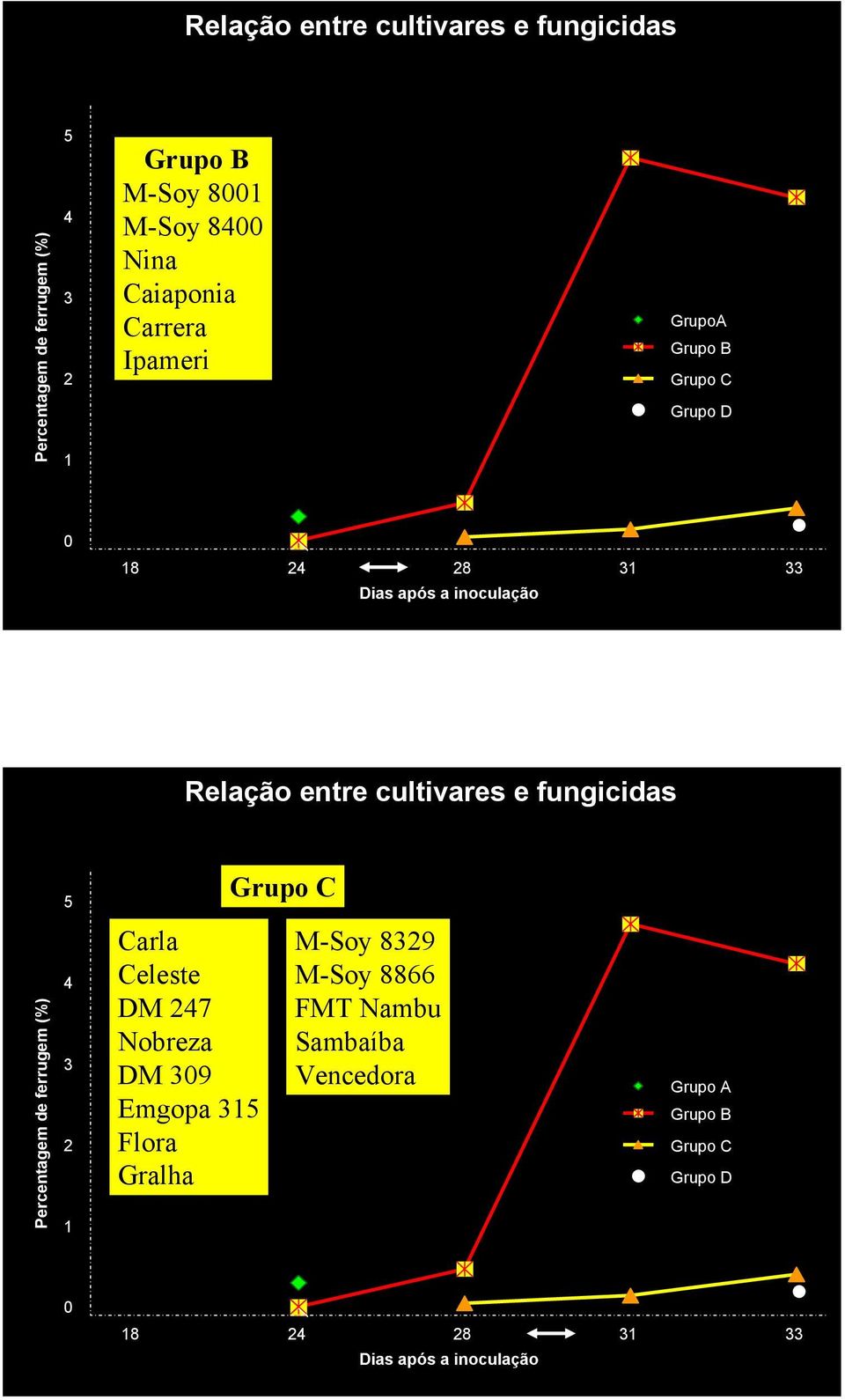 fungicidas 5 Grupo C Percentagem de ferrugem (%) 4 3 2 1 Carla Celeste DM 247 Nobreza DM 39 Emgopa 315 Flora