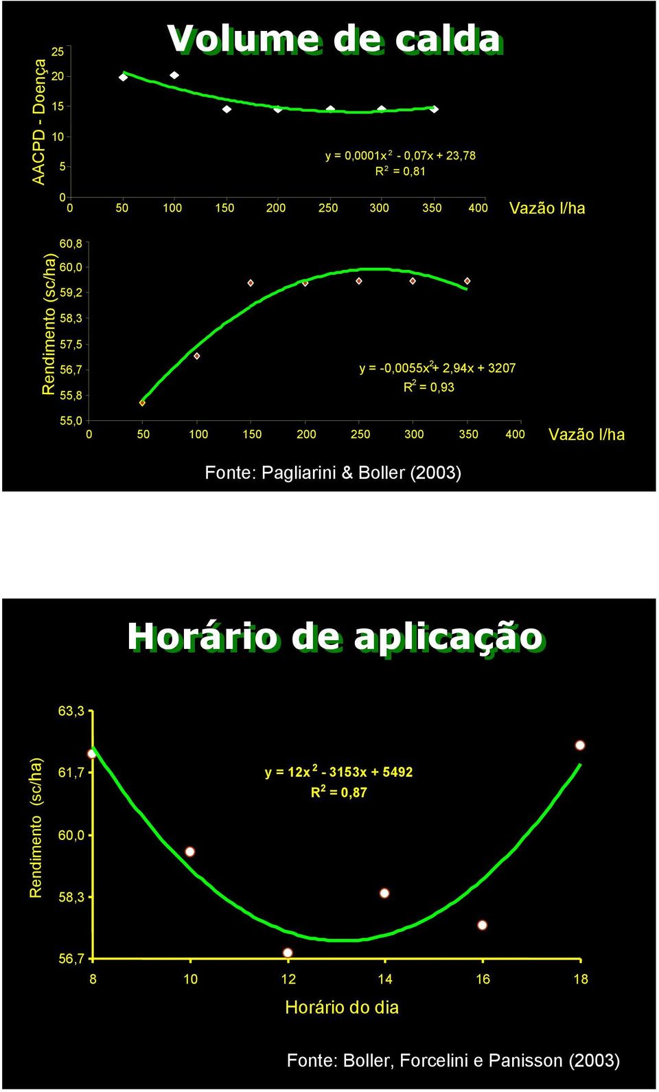 35 4 Vazão l/ha Fonte: Pagliarini & oller (23) Horário de aplicação 63,3 Rendimento (sc/ha) 61,7 6, 58,3