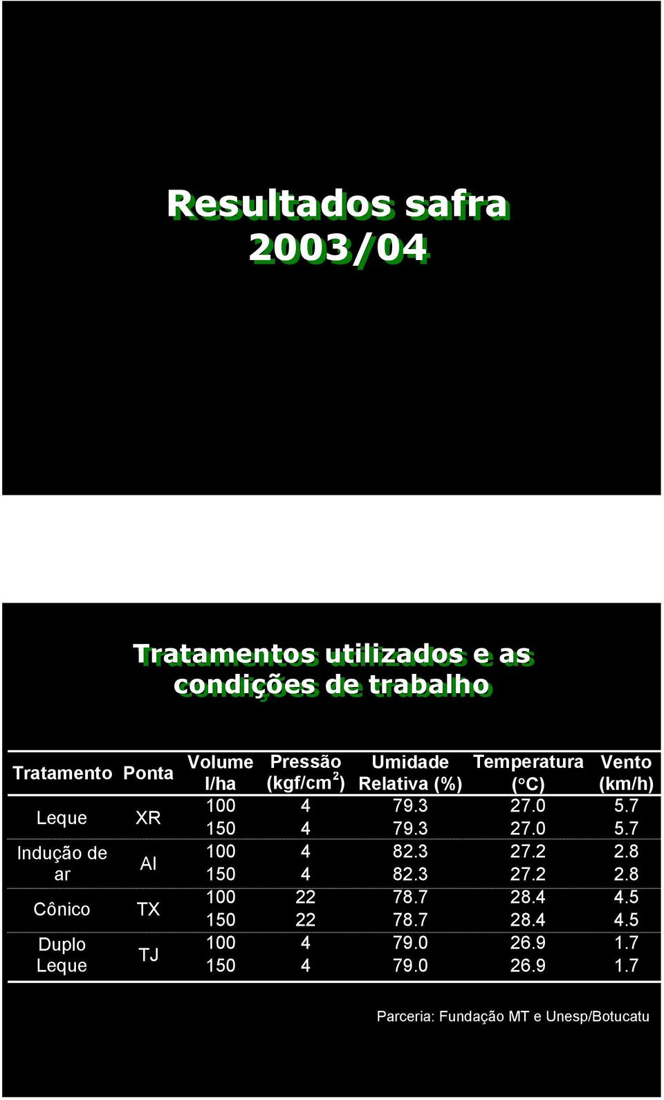 7 Leque XR 15 4 79.3 27. 5.7 Indução de 1 4 82.3 27.2 2.8 AI ar 15 4 82.3 27.2 2.8 1 22 78.7 28.4 4.