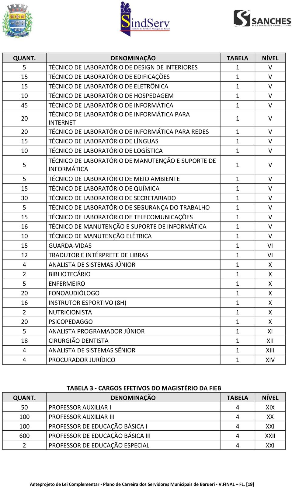 HOSPEDAGEM 1 V 45 TÉCNICO DE LABORATÓRIO DE INFORMÁTICA 1 V 20 TÉCNICO DE LABORATÓRIO DE INFORMÁTICA PARA INTERNET 1 V 20 TÉCNICO DE LABORATÓRIO DE INFORMÁTICA PARA REDES 1 V 15 TÉCNICO DE