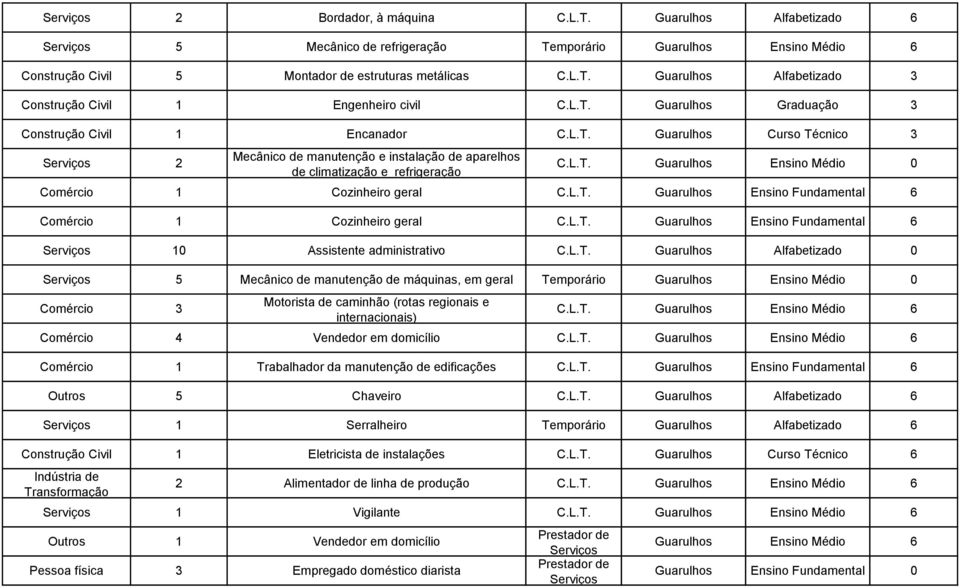 L.T. Guarulhos Comércio 1 Cozinheiro geral C.L.T. Guarulhos Serviços 10 Assistente administrativo C.L.T. Guarulhos Alfabetizado 0 Serviços 5 Mecânico de manutenção de máquinas, em geral Temporário Guarulhos Ensino Médio 0 Comércio 3 Motorista de caminhão (rotas regionais e internacionais) C.