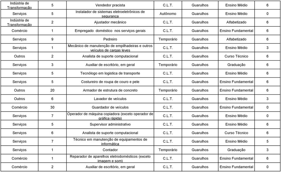 L.T. Guarulhos Curso Técnico 6 Serviços 3 Auxiliar de escritório, em geral Temporário Guarulhos Graduação 6 Serviços 5 Tecnólogo em logistica de transporte C.L.T. Guarulhos Ensino Médio 6 Serviços 5 Costureiro de roupa de couro e pele C.