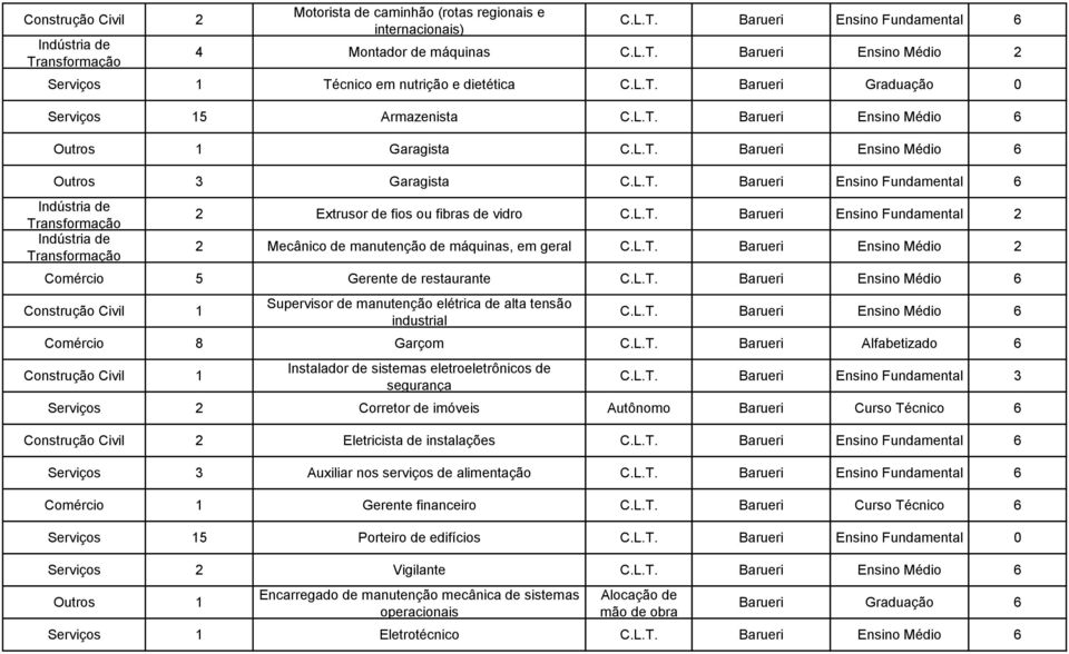 L.T. Barueri Ensino Médio 2 Comércio 5 Gerente de restaurante C.L.T. Barueri Ensino Médio 6 Construção Civil 1 Supervisor de manutenção elétrica de alta tensão industrial C.L.T. Barueri Ensino Médio 6 Comércio 8 Garçom C.