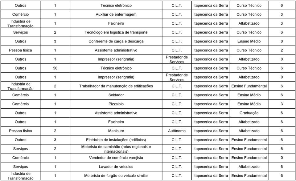 L.T. Itapecerica da Serra Curso Técnico 6 Outros 1 Impressor (serigrafia) Prestador de Serviços Itapecerica da Serra Alfabetizado 0 2 Trabalhador da manutenção de edificações C.L.T. Itapecerica da Serra Comércio 1 Soldador C.