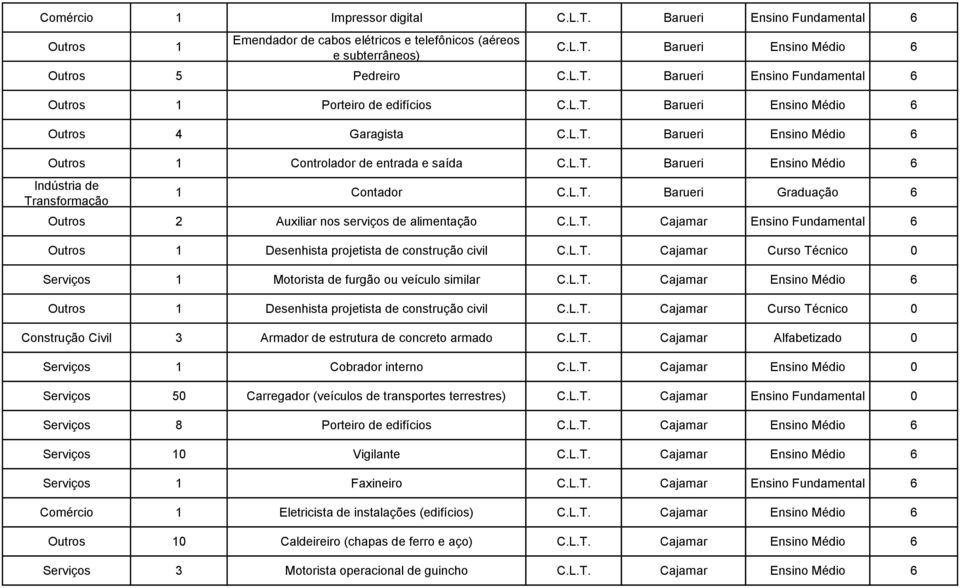 L.T. Cajamar Outros 1 Desenhista projetista de construção civil C.L.T. Cajamar Curso Técnico 0 Serviços 1 Motorista de furgão ou veículo similar C.L.T. Cajamar Ensino Médio 6 Outros 1 Desenhista projetista de construção civil C.