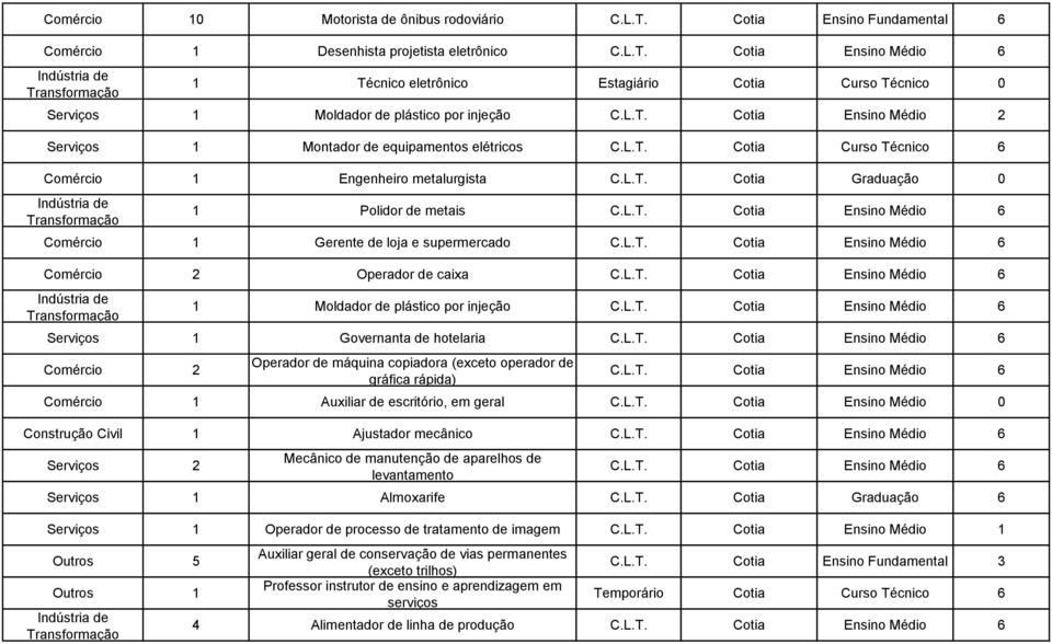 L.T. Cotia Ensino Médio 6 Comércio 2 Operador de caixa C.L.T. Cotia Ensino Médio 6 1 Moldador de plástico por injeção C.L.T. Cotia Ensino Médio 6 Serviços 1 Governanta de hotelaria C.L.T. Cotia Ensino Médio 6 Comércio 2 Operador de máquina copiadora (exceto operador de gráfica rápida) C.