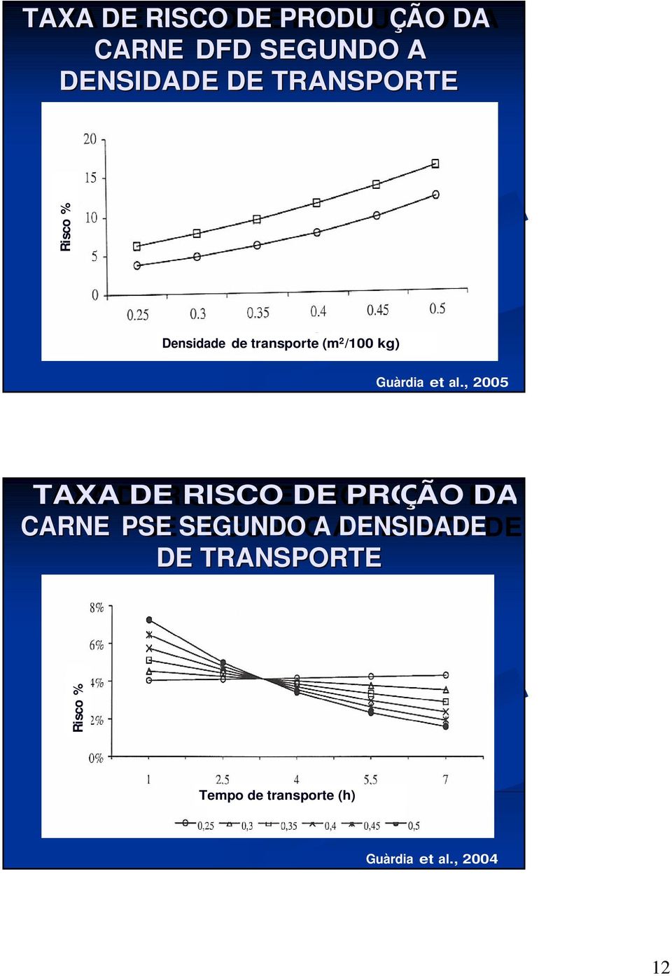 , 25 TAXA DE RISCO DE DE PRODU PRODU ÇÃO DA CARNE PSE SEGUNDO A A