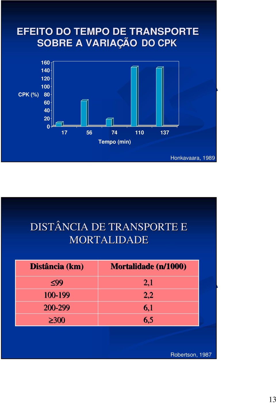 DISTÂNCIA DE TRANSPORTE E MORTALIDADE Distância (km) 99 1-199