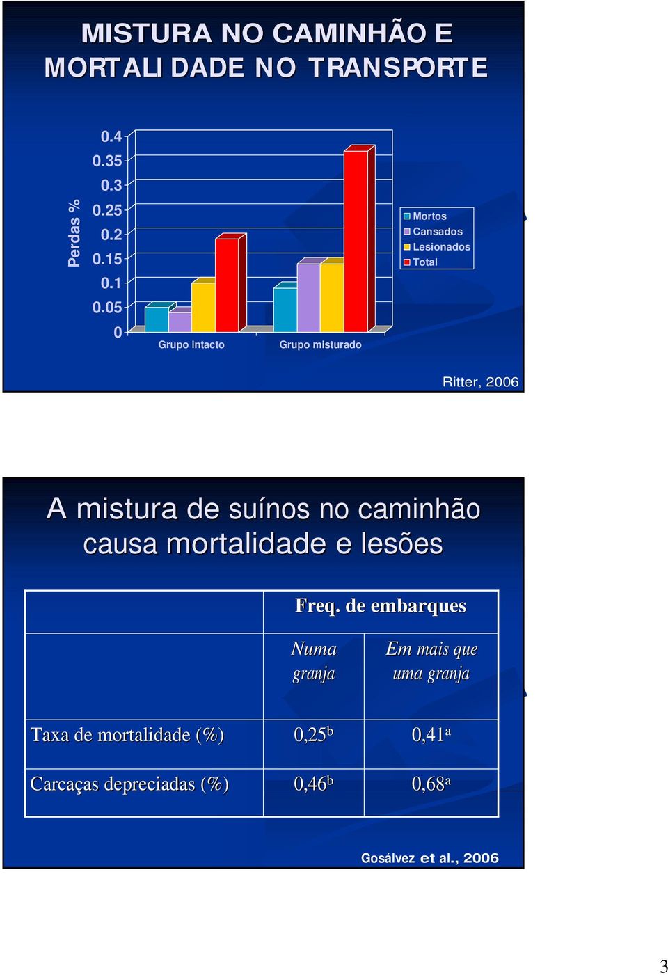 de suínos no caminhão causa mortalidade e lesões Freq.