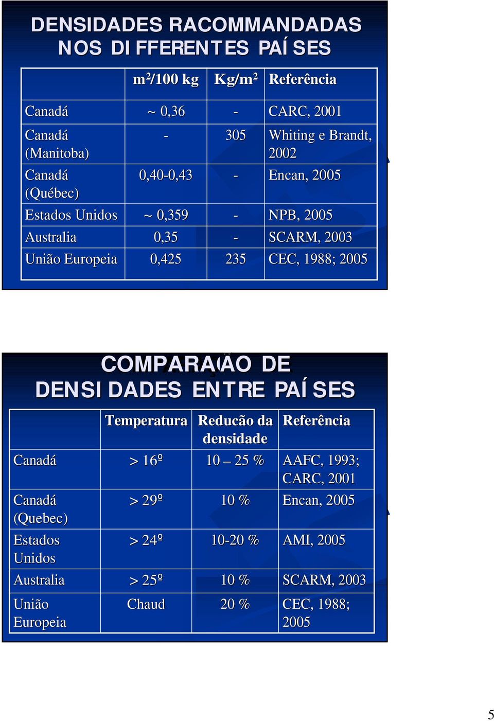 1988; 25 COMPARAÇÃO DE DENSI DADES ENTRE PAÍ SES Canadá Canadá (Quebec) Estados Unidos Australia União Europeia Temperatura > 16º > 29º