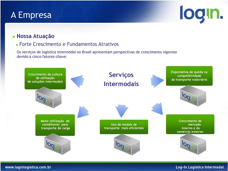 intermodais Serviços Intermodais Expectativa de queda na competitividade da transporte rodoviário Maior utilização de