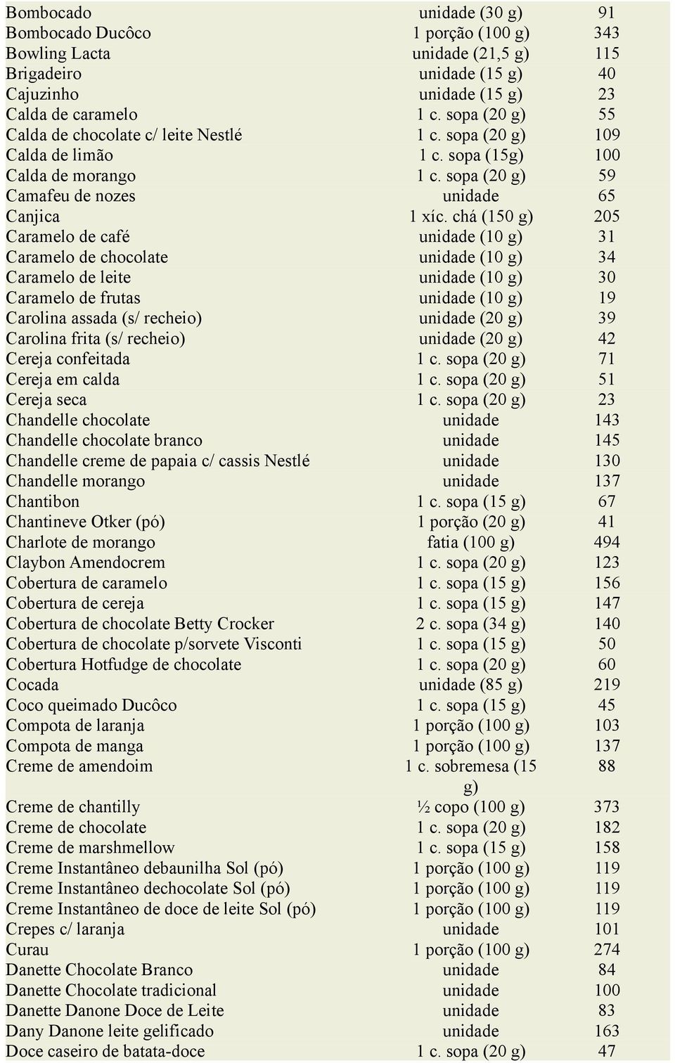 chá (150 205 Caramelo de café unidade (10 31 Caramelo de chocolate unidade (10 34 Caramelo de leite unidade (10 30 Caramelo de frutas unidade (10 19 Carolina assada (s/ recheio) unidade (20 39