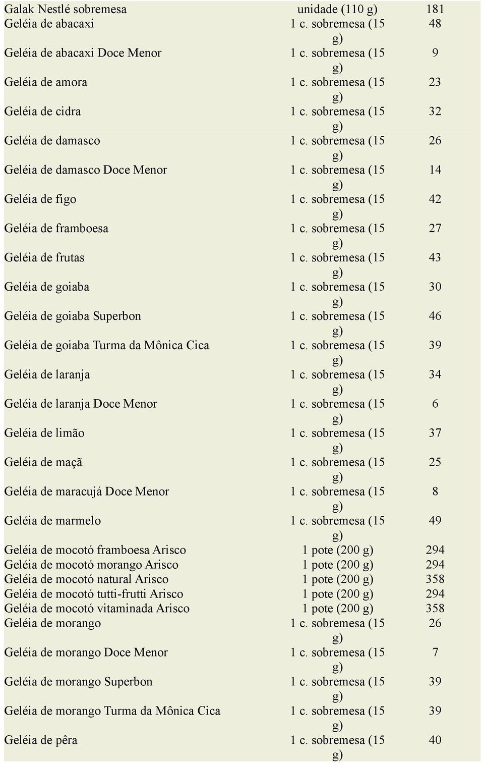 sobremesa (15 27 Geléia de frutas 1 c. sobremesa (15 43 Geléia de goiaba 1 c. sobremesa (15 30 Geléia de goiaba Superbon 1 c. sobremesa (15 46 Geléia de goiaba Turma da Mônica Cica 1 c.