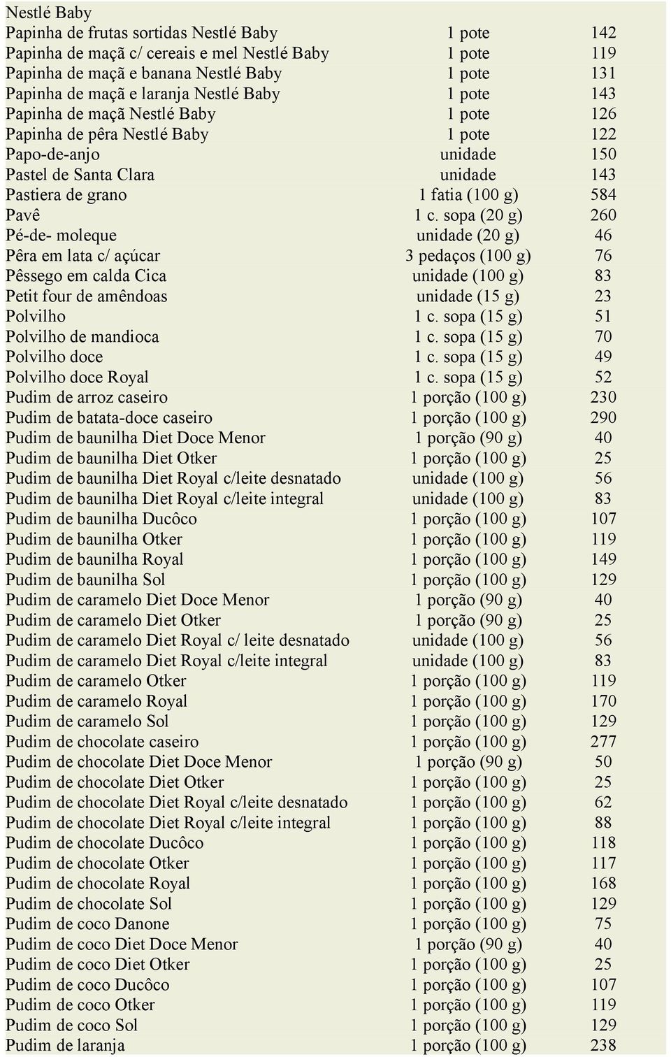 sopa (20 260 Pé-de- moleque unidade (20 46 Pêra em lata c/ açúcar 3 pedaços (100 76 Pêssego em calda Cica unidade (100 83 Petit four de amêndoas unidade (15 23 Polvilho 1 c.