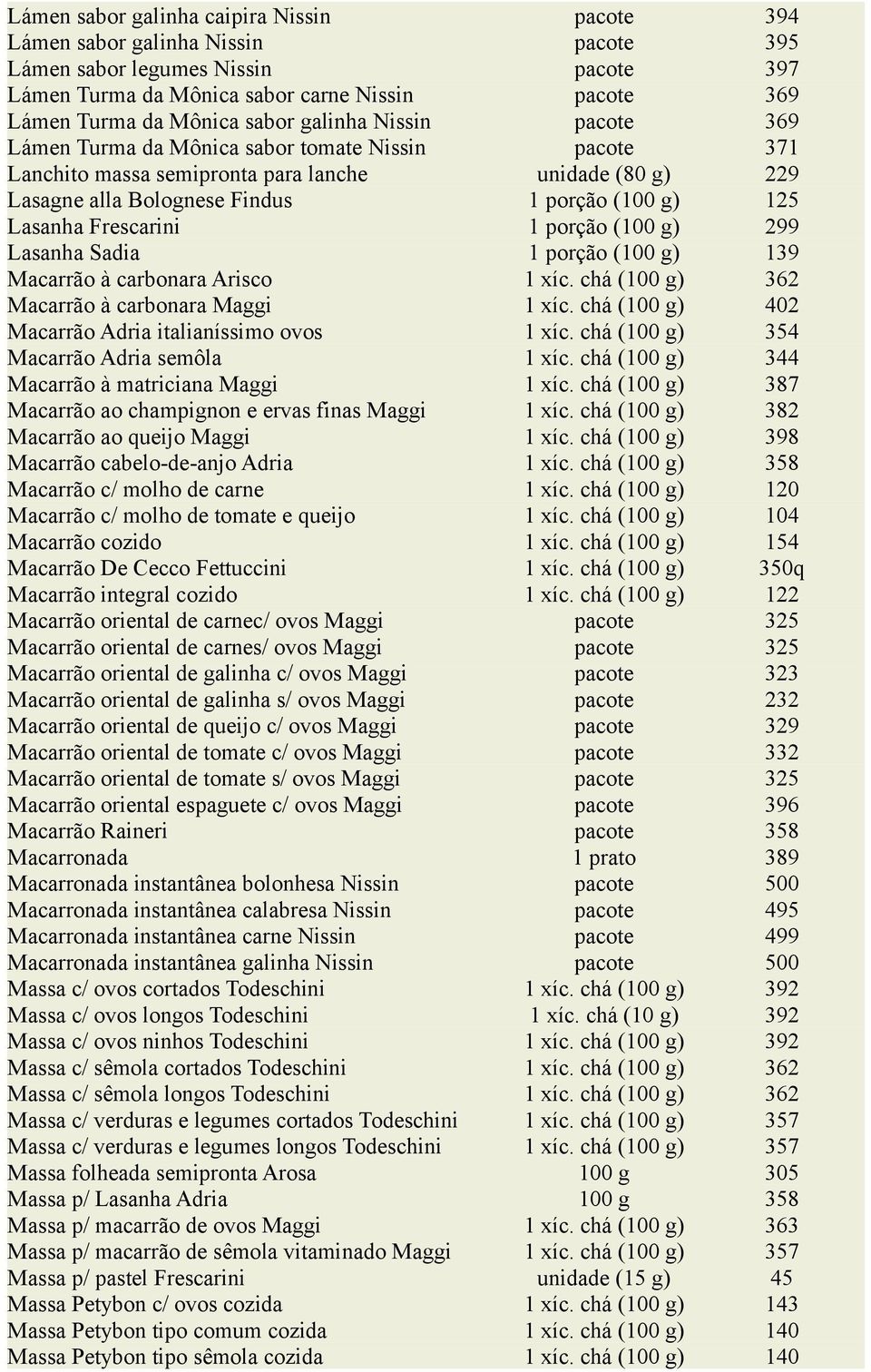 Frescarini 1 porção (100 299 Lasanha Sadia 1 porção (100 139 Macarrão à carbonara Arisco 1 xíc. chá (100 362 Macarrão à carbonara Maggi 1 xíc. chá (100 402 Macarrão Adria italianíssimo ovos 1 xíc.