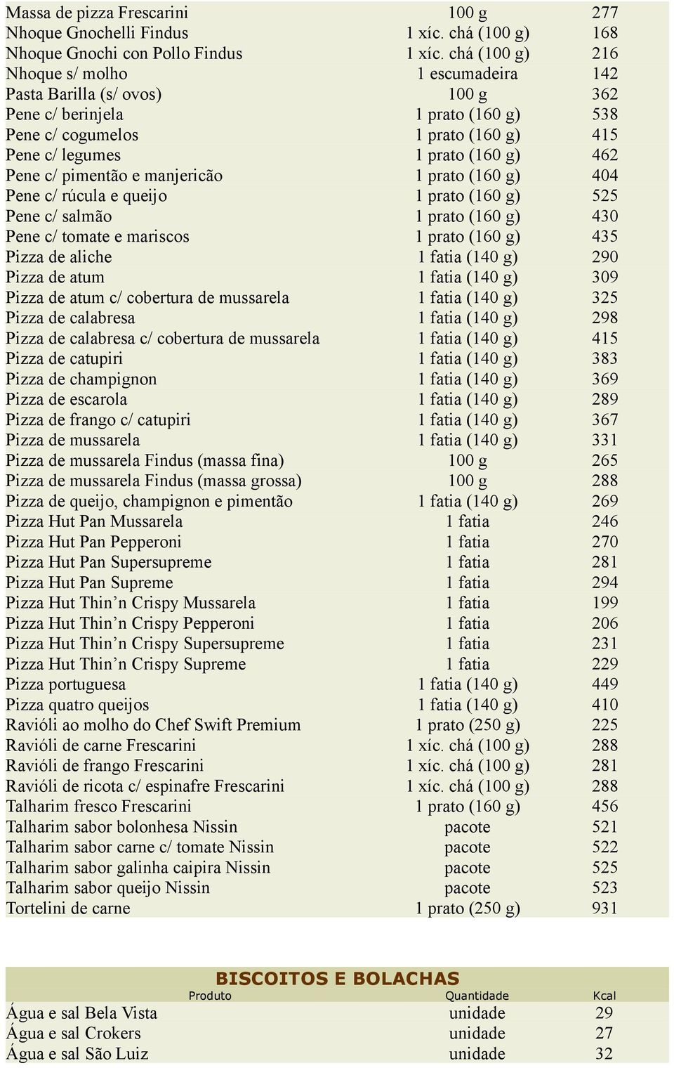 pimentão e manjericão 1 prato (160 404 Pene c/ rúcula e queijo 1 prato (160 525 Pene c/ salmão 1 prato (160 430 Pene c/ tomate e mariscos 1 prato (160 435 Pizza de aliche 1 fatia (140 290 Pizza de