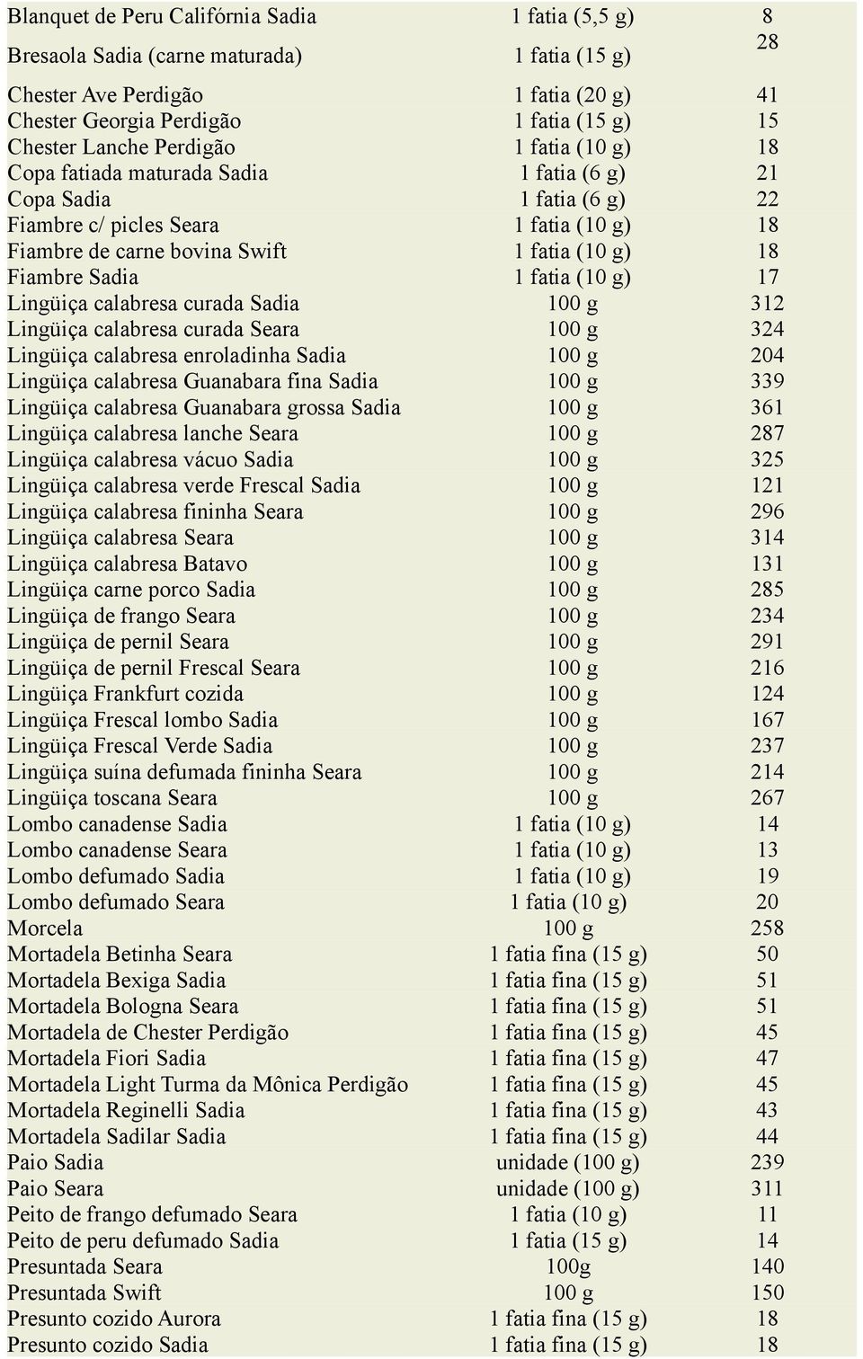 Lingüiça calabresa curada Sadia 100 g 312 Lingüiça calabresa curada Seara 100 g 324 Lingüiça calabresa enroladinha Sadia 100 g 204 Lingüiça calabresa Guanabara fina Sadia 100 g 339 Lingüiça calabresa