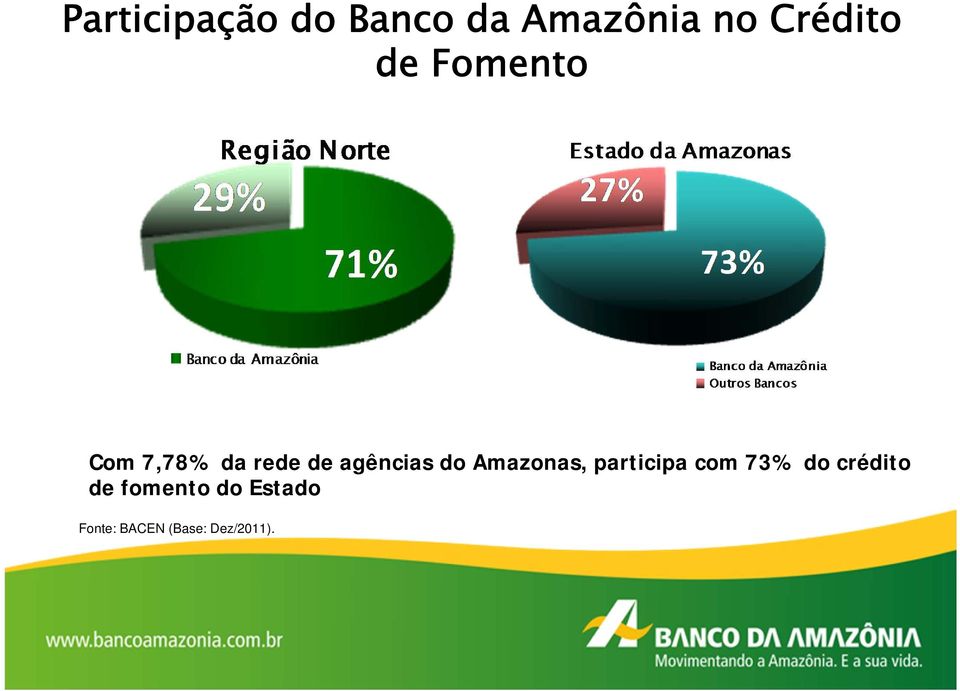 Amazonas, participa com 73% do crédito de