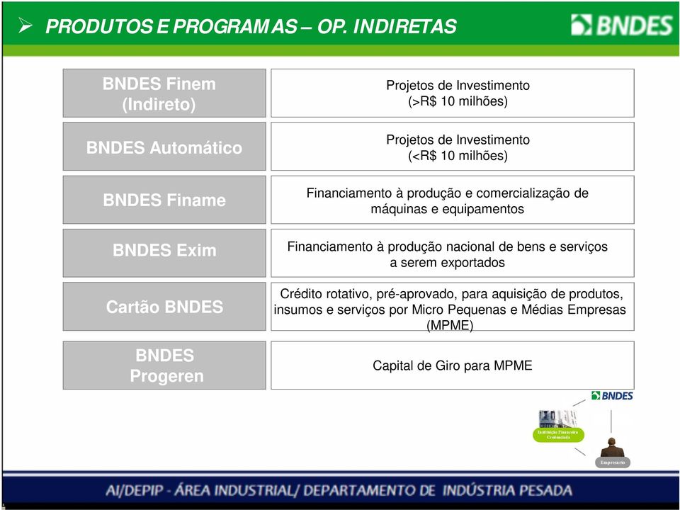 Investimento (<R$ 10 milhões) Financiamento à produção e comercialização de máquinas e equipamentos BNDES Exim Cartão BNDES