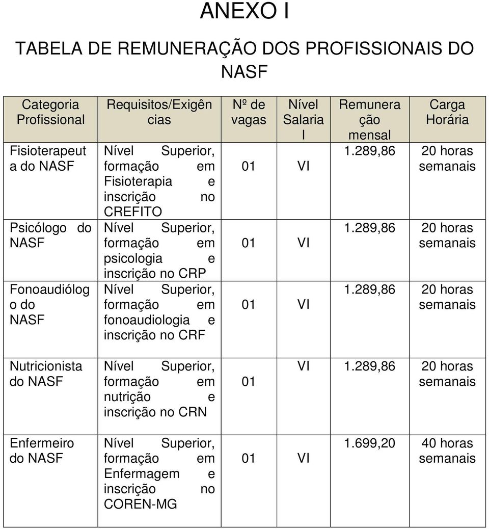 vagas Nível Salaria l 01 VI 01 VI 01 VI Remunera ção mensal Carga Horária 1.289,86 20 horas 1.