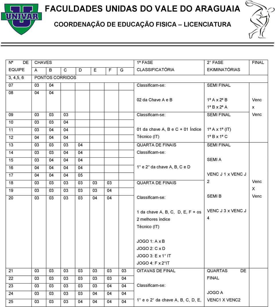 Técnico (IT) 13 03 03 03 04 QUARTA DE FINAIS 14 03 03 04 04 Classificam-se: 15 03 04 04 04 16 04 04 04 04 1 e 2 da chave A, B, C e D 17 04 04 04 05 18 03 03 03 03 03 03 QUARTA DE FINAIS 19 03 03 03