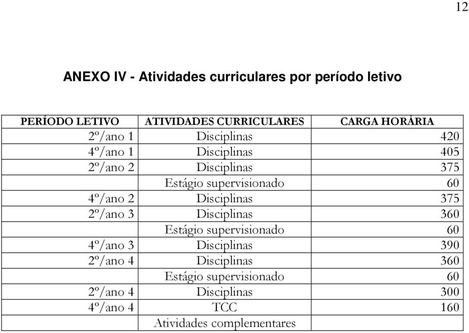 60 4º/ano 2 Disciplinas 375 2º/ano 3 Disciplinas 360 Estágio supervisionado 60 4º/ano 3 Disciplinas 390