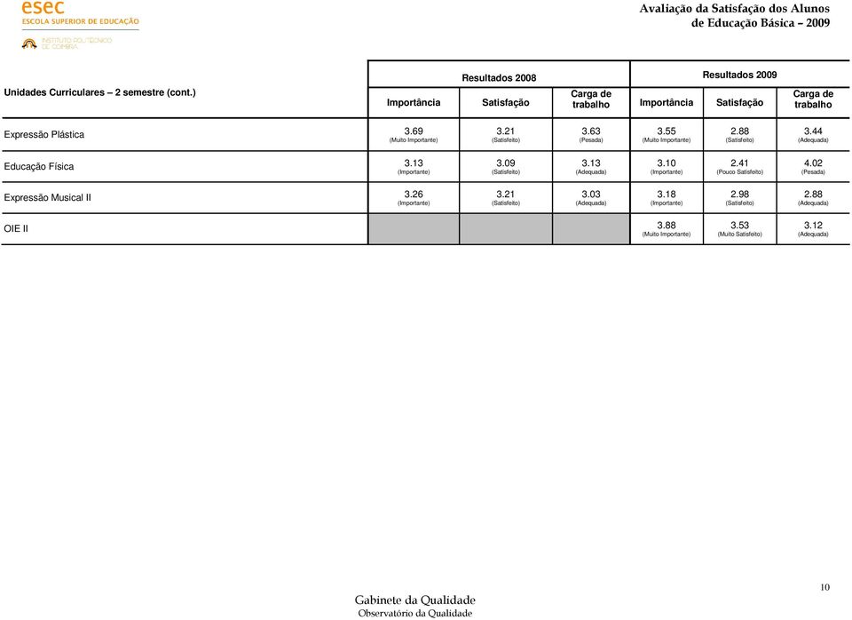 Expressão Plástica 3.69 3.21 3.63 3.55 2.88 3.44 Educação Física 3.13 3.