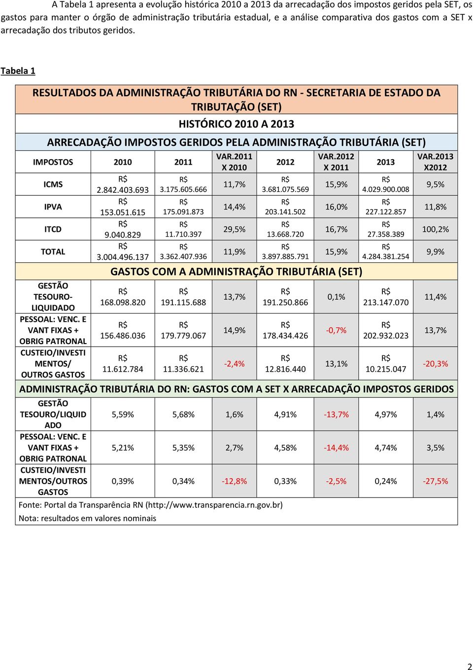 Tabela 1 RESULTADOS DA ADMINISTRAÇÃO TRIBUTÁRIA DO RN SECRETARIA DE ESTADO DA TRIBUTAÇÃO (SET) HISTÓRICO 2010 A 2013 ARRECADAÇÃO IMPOSTOS GERIDOS PELA ADMINISTRAÇÃO TRIBUTÁRIA (SET) IMPOSTOS 2010