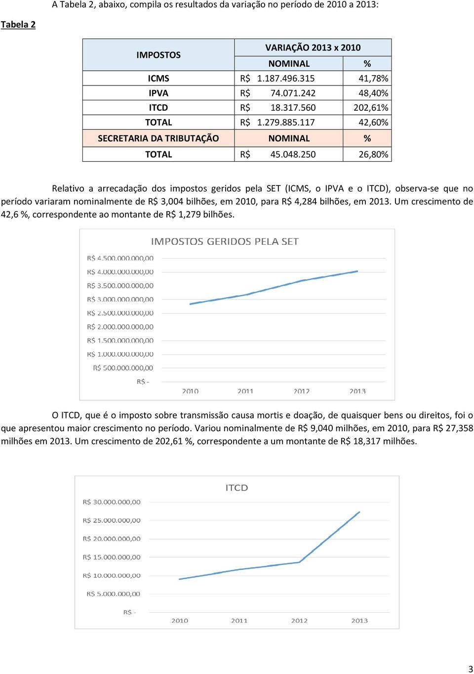 250 26,80% Relativo a arrecadação dos impostos geridos pela SET (ICMS, o IPVA e o ITCD), observase que no período variaram nominalmente de 3,004 bilhões, em 2010, para 4,284 bilhões, em 2013.