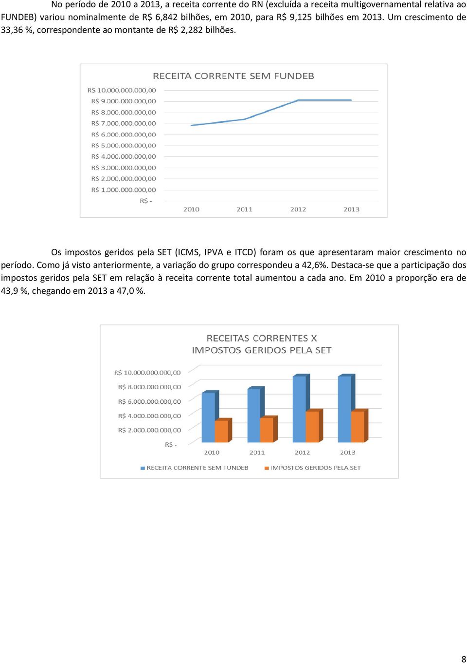 Os impostos geridos pela SET (ICMS, IPVA e ITCD) foram os que apresentaram maior crescimento no período.