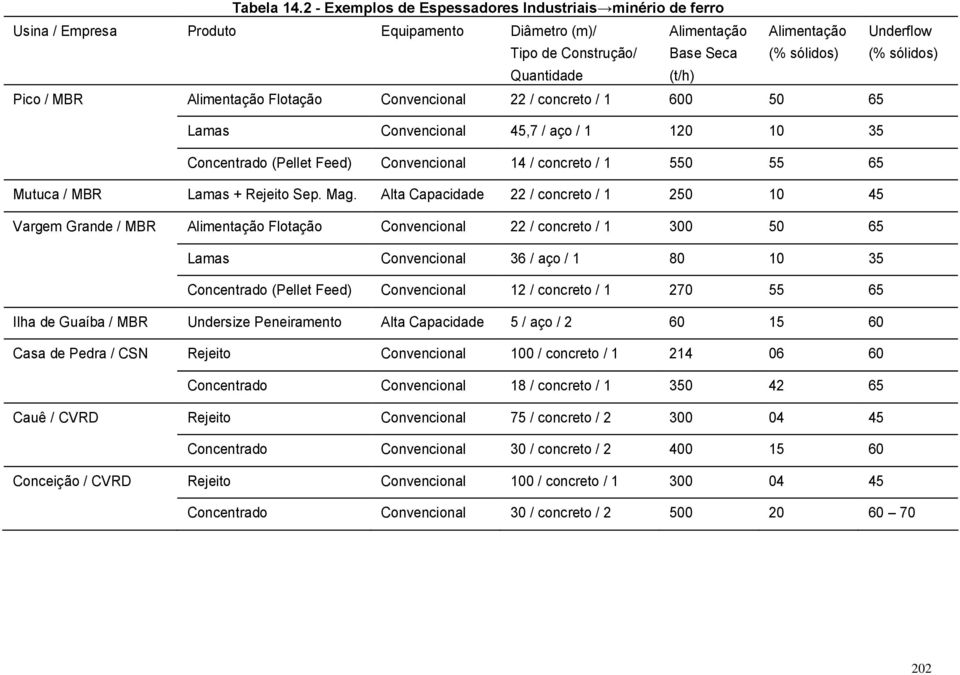 Quantidade (t/h) Pico / MBR Alimentação Flotação Convencional 22 / concreto / 1 600 50 65 Lamas Convencional 45,7 / aço / 1 120 10 35 Concentrado (Pellet Feed) Convencional 14 / concreto / 1 550 55