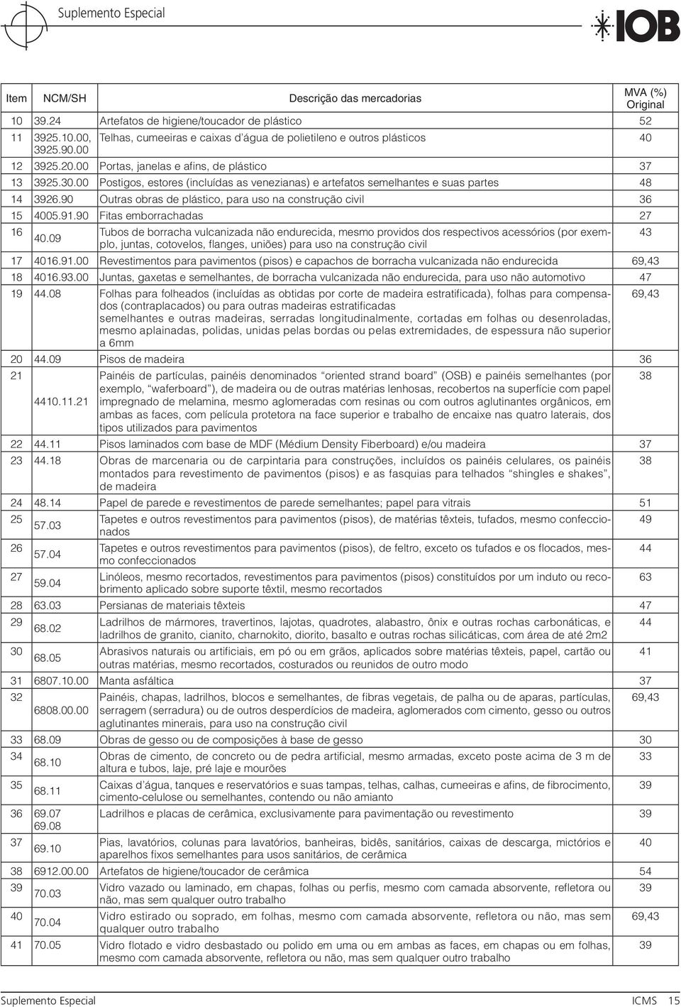 90 Outras obras de plástico, para uso na construção civil 36 15 4005.91.90 Fitas emborrachadas 27 16 40.