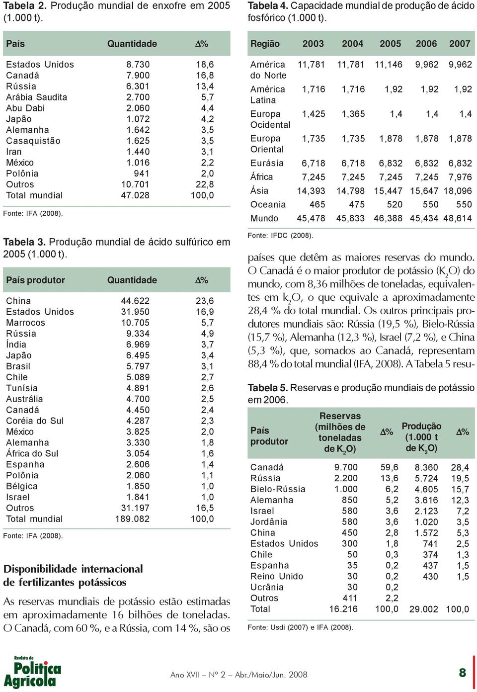 País Quantidade % Região 2003 2004 2005 2006 2007 Estados Unidos Canadá Rússia Arábia Saudita Abu Dabi Japão Alemanha Casaquistão Iran México Polônia Outros Total mundial Fonte: IFA (2008). 8.730 7.